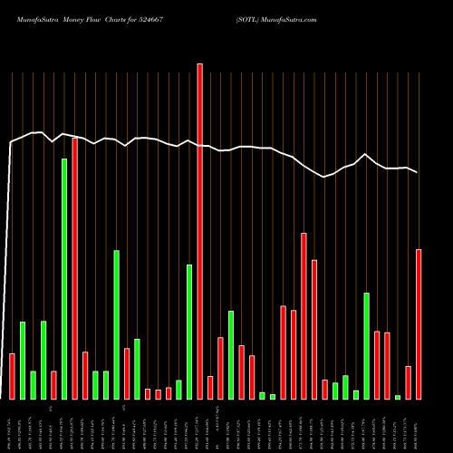 Money Flow charts share 524667 SOTL BSE Stock exchange 