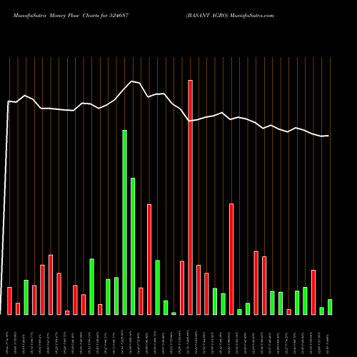 Money Flow charts share 524687 BASANT AGRO BSE Stock exchange 