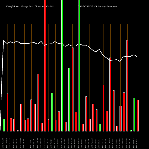 Money Flow charts share 524703 SANDU PHARMA BSE Stock exchange 