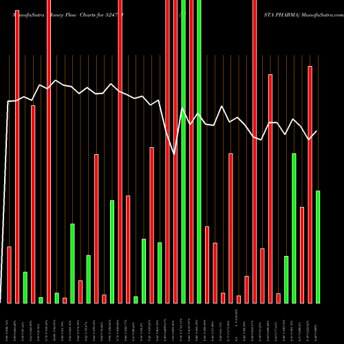 Money Flow charts share 524711 VISTA PHARMA BSE Stock exchange 