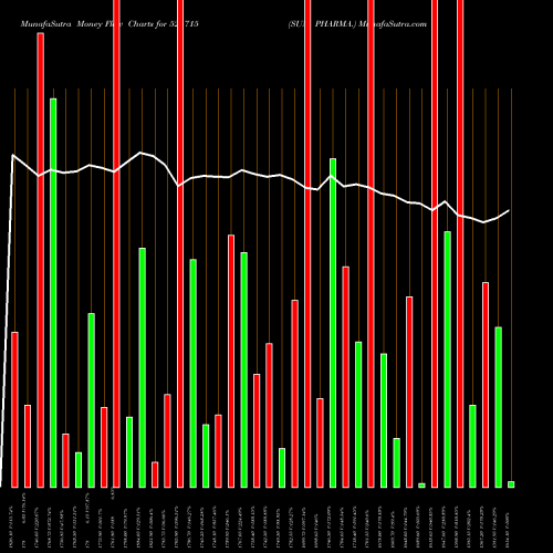 Money Flow charts share 524715 SUN PHARMA. BSE Stock exchange 