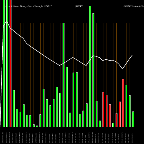 Money Flow charts share 524717 TITAN BIOTEC BSE Stock exchange 