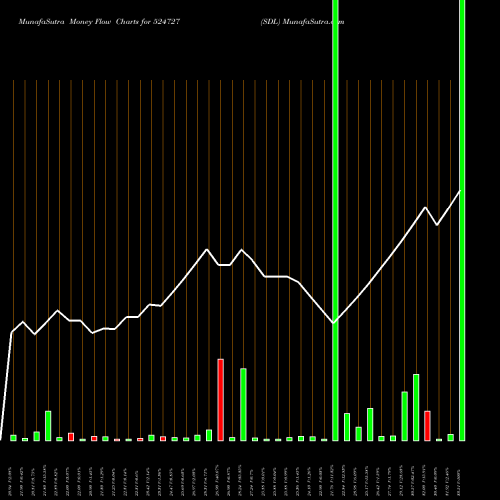 Money Flow charts share 524727 SDL BSE Stock exchange 