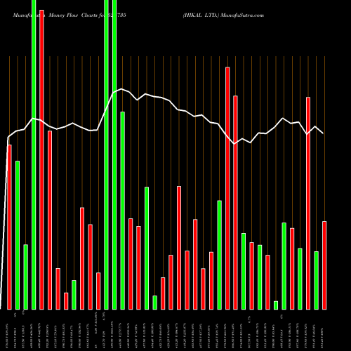 Money Flow charts share 524735 HIKAL LTD. BSE Stock exchange 