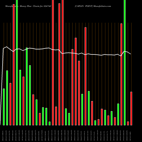 Money Flow charts share 524742 CAPLIN POINT BSE Stock exchange 