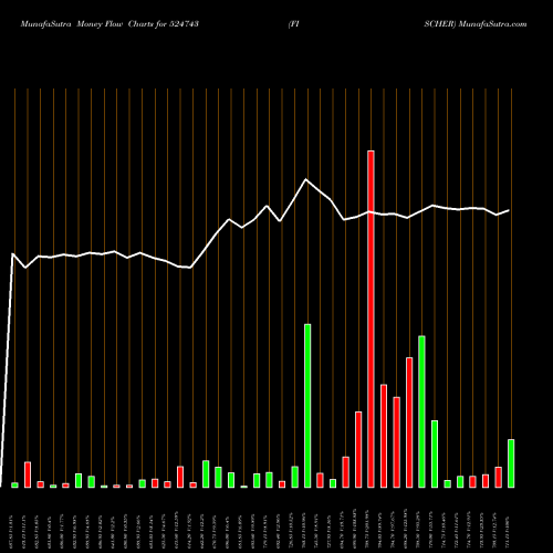 Money Flow charts share 524743 FISCHER BSE Stock exchange 