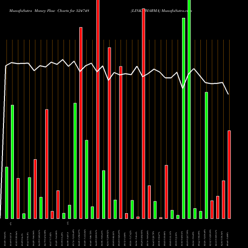 Money Flow charts share 524748 LINK PHARMA BSE Stock exchange 