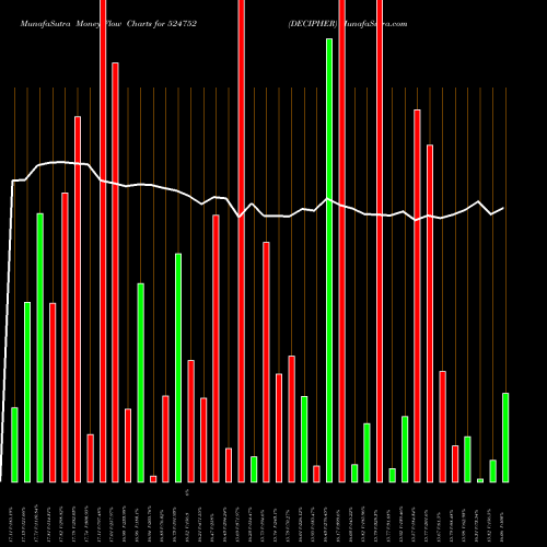 Money Flow charts share 524752 DECIPHER BSE Stock exchange 