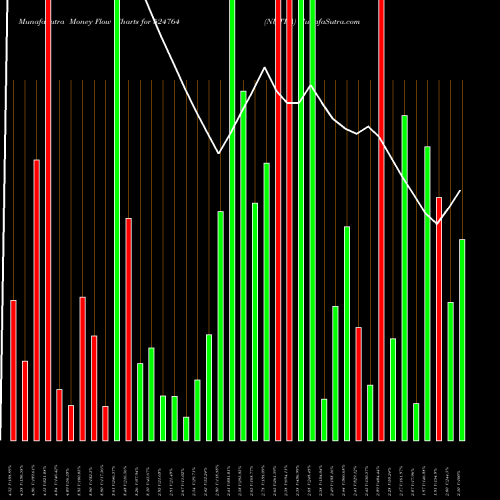 Money Flow charts share 524764 NUTRA BSE Stock exchange 
