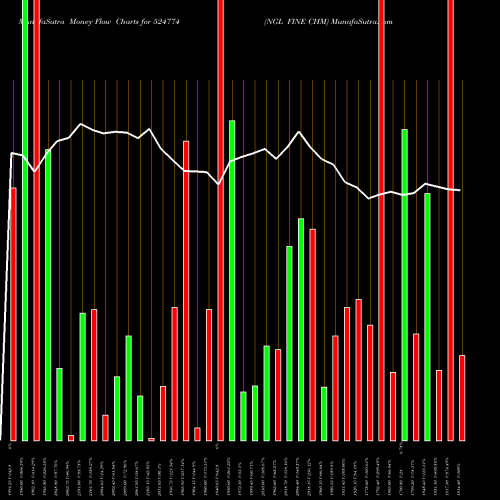 Money Flow charts share 524774 NGL FINE CHM BSE Stock exchange 