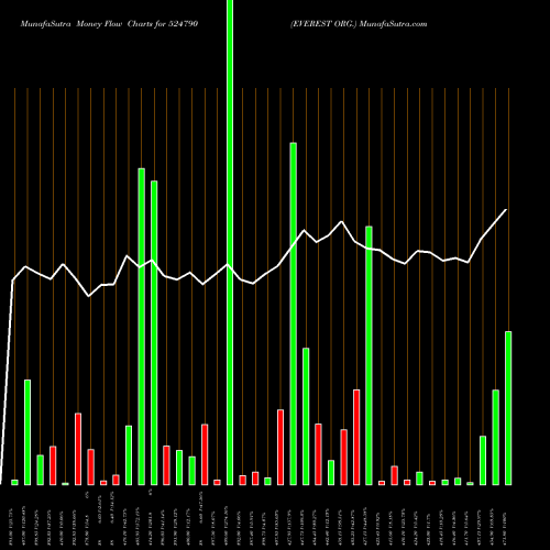 Money Flow charts share 524790 EVEREST ORG. BSE Stock exchange 