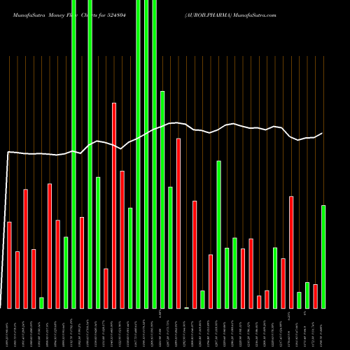Money Flow charts share 524804 AUROB.PHARMA BSE Stock exchange 