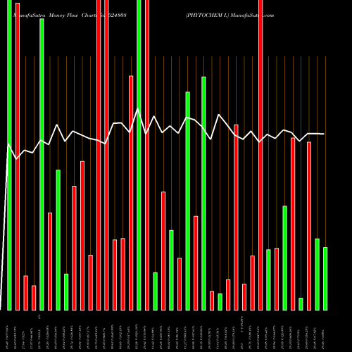 Money Flow charts share 524808 PHYTOCHEM I. BSE Stock exchange 