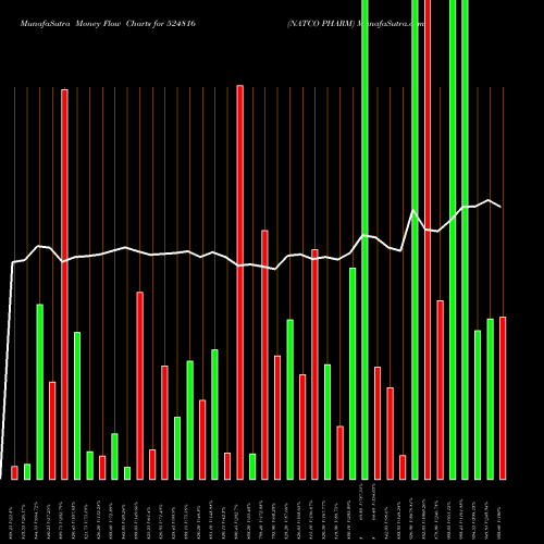 Money Flow charts share 524816 NATCO PHARM BSE Stock exchange 