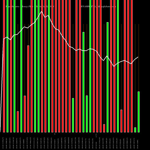 Money Flow charts share 524818 DYNAMIC IND. BSE Stock exchange 