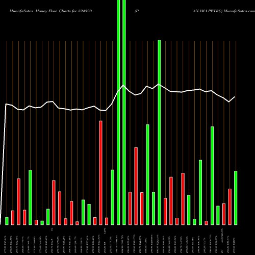 Money Flow charts share 524820 PANAMA PETRO BSE Stock exchange 