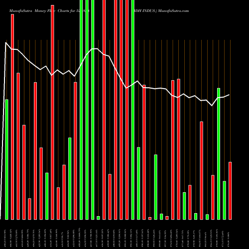 Money Flow charts share 524828 BDH INDUS. BSE Stock exchange 