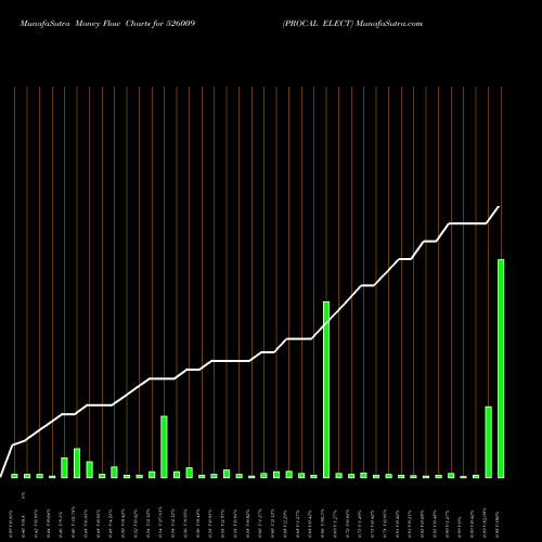 Money Flow charts share 526009 PROCAL ELECT BSE Stock exchange 