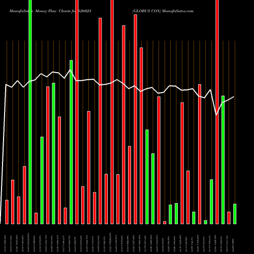 Money Flow charts share 526025 GLOBUS CON BSE Stock exchange 