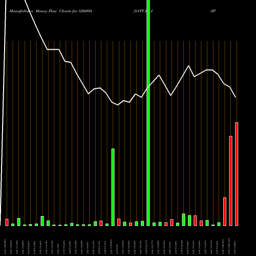 Money Flow charts share 526093 SATVAH.ISPAT BSE Stock exchange 