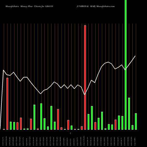 Money Flow charts share 526113 UNIROYAL MAR BSE Stock exchange 