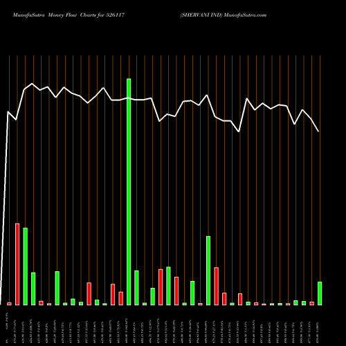 Money Flow charts share 526117 SHERVANI IND BSE Stock exchange 