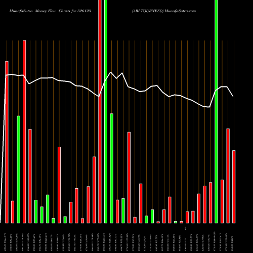 Money Flow charts share 526125 ARI.TOURNESO BSE Stock exchange 