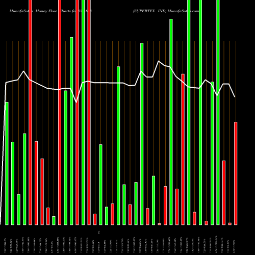 Money Flow charts share 526133 SUPERTEX IND BSE Stock exchange 