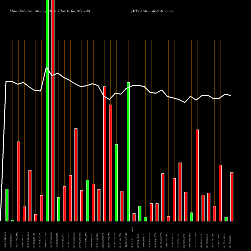 Money Flow charts share 526143 MPL BSE Stock exchange 