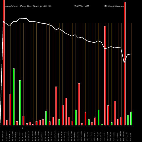Money Flow charts share 526159 NIKHIL ADHSV BSE Stock exchange 