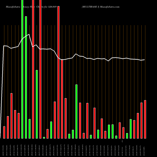 Money Flow charts share 526169 MULTIBASE I BSE Stock exchange 