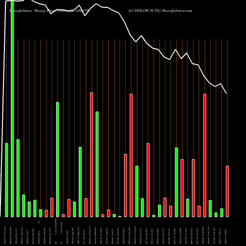 Money Flow charts share 526179 LUDOLOW JUTE BSE Stock exchange 