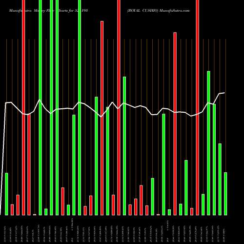 Money Flow charts share 526193 ROYAL CUSHIO BSE Stock exchange 