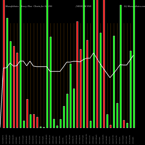 Money Flow charts share 526195 NEOGEM INDIA BSE Stock exchange 