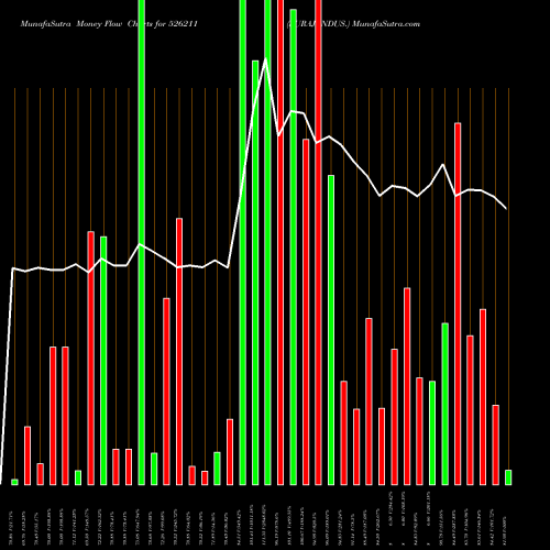 Money Flow charts share 526211 SURAJ INDUS. BSE Stock exchange 