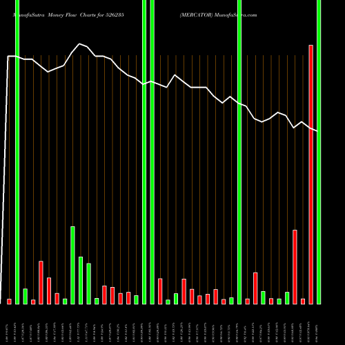 Money Flow charts share 526235 MERCATOR BSE Stock exchange 