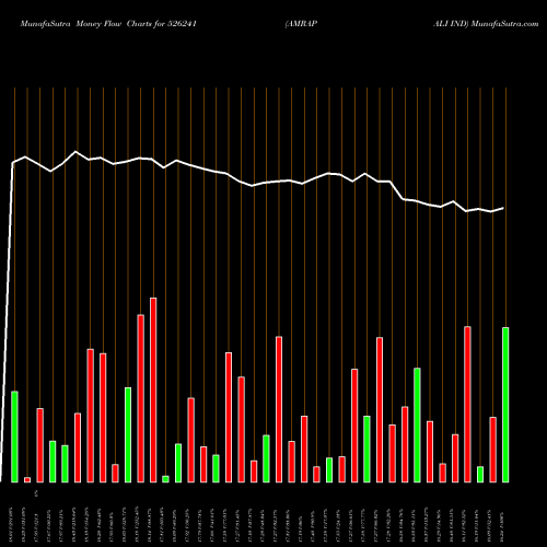 Money Flow charts share 526241 AMRAPALI IND BSE Stock exchange 