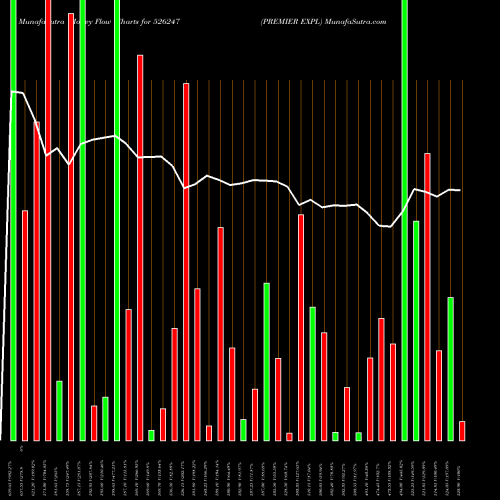 Money Flow charts share 526247 PREMIER EXPL BSE Stock exchange 