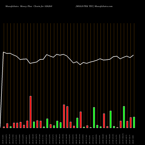 Money Flow charts share 526263 MOLD-TEK TEC BSE Stock exchange 