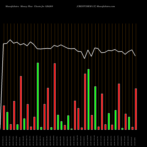 Money Flow charts share 526269 CRESTCHEM LT BSE Stock exchange 