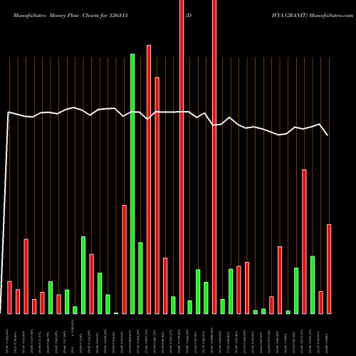 Money Flow charts share 526315 DIVYA.GRANIT BSE Stock exchange 