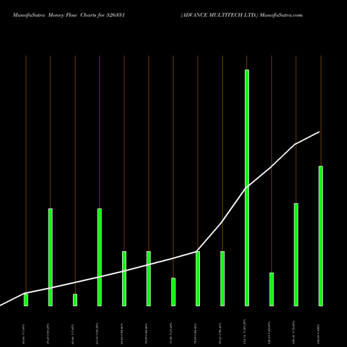 Money Flow charts share 526331 ADVANCE MULTITECH LTD. BSE Stock exchange 