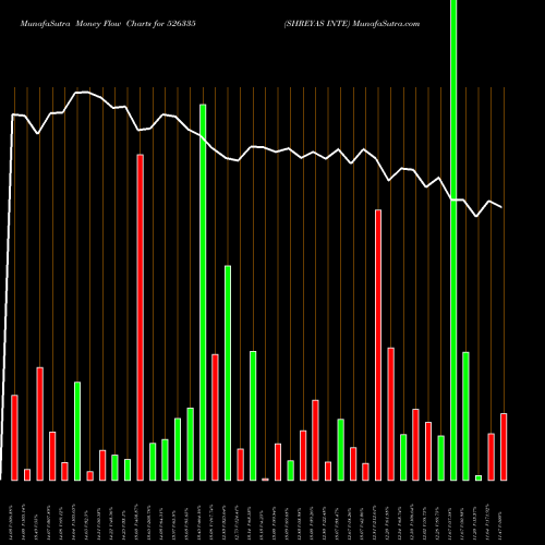 Money Flow charts share 526335 SHREYAS INTE BSE Stock exchange 