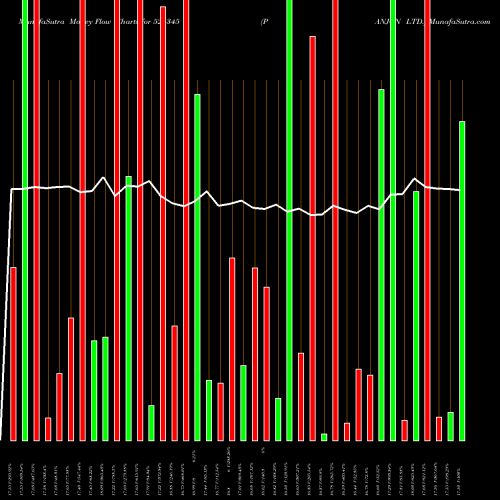 Money Flow charts share 526345 PANJON LTD. BSE Stock exchange 