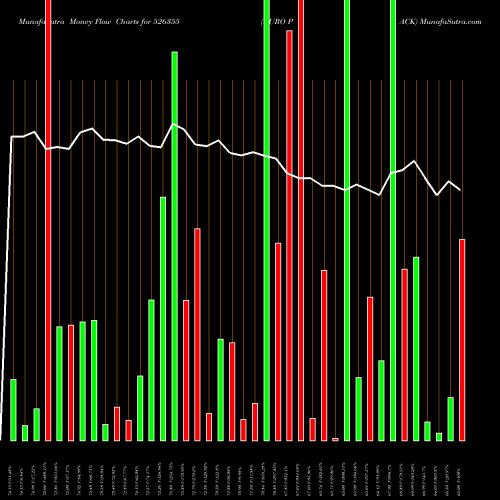 Money Flow charts share 526355 DURO PACK BSE Stock exchange 