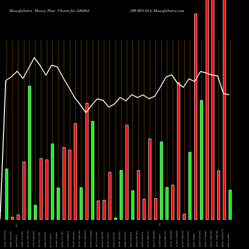 Money Flow charts share 526365 SWARNASA BSE Stock exchange 