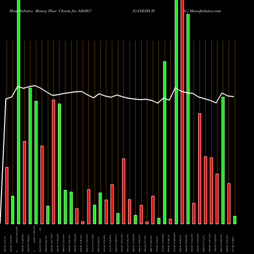 Money Flow charts share 526367 GANESH HSG. BSE Stock exchange 