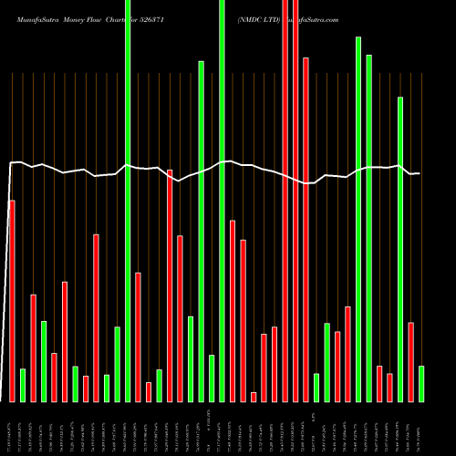 Money Flow charts share 526371 NMDC LTD BSE Stock exchange 