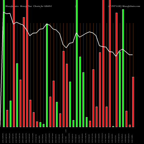 Money Flow charts share 526381 PAT INT LOG BSE Stock exchange 