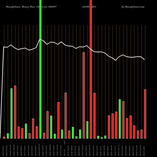 Money Flow charts share 526397 ALPHAGEO (I) BSE Stock exchange 